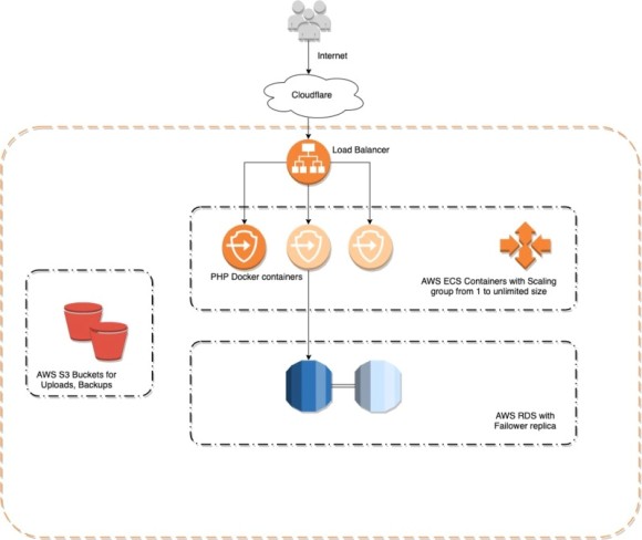 AWS WP Architecture