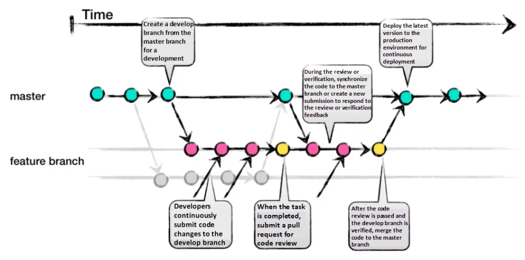 Navigating Git Branching Strategies: A Comprehensive Comparison
