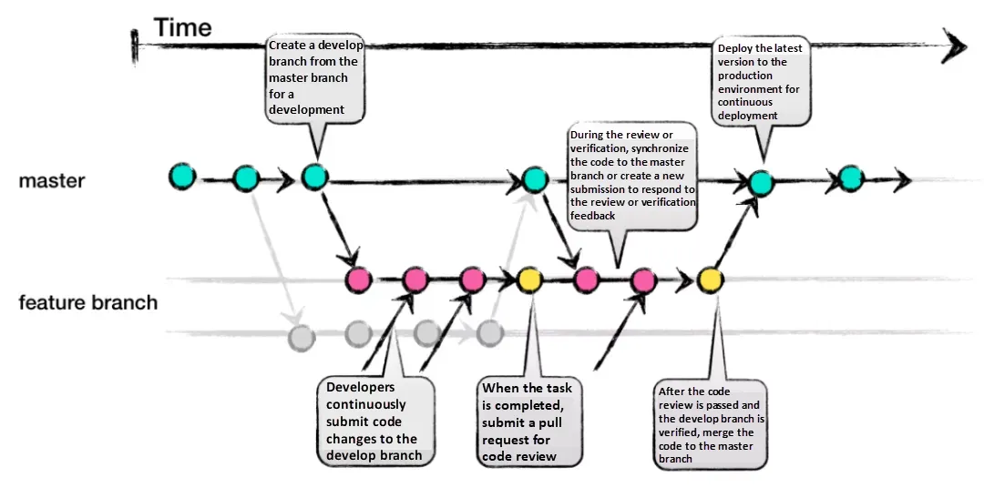 Gitflow Workflow Hotfix Branching for SQL Database Projects