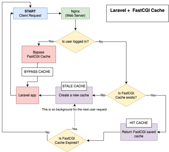 Understanding FastCGI Cache: Boosting Website Performance and Speed